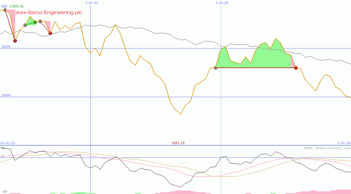 Spirax-Sarco Engineering plc