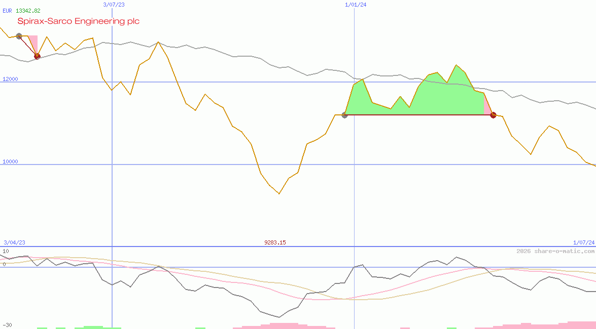Spirax-Sarco Engineering plc