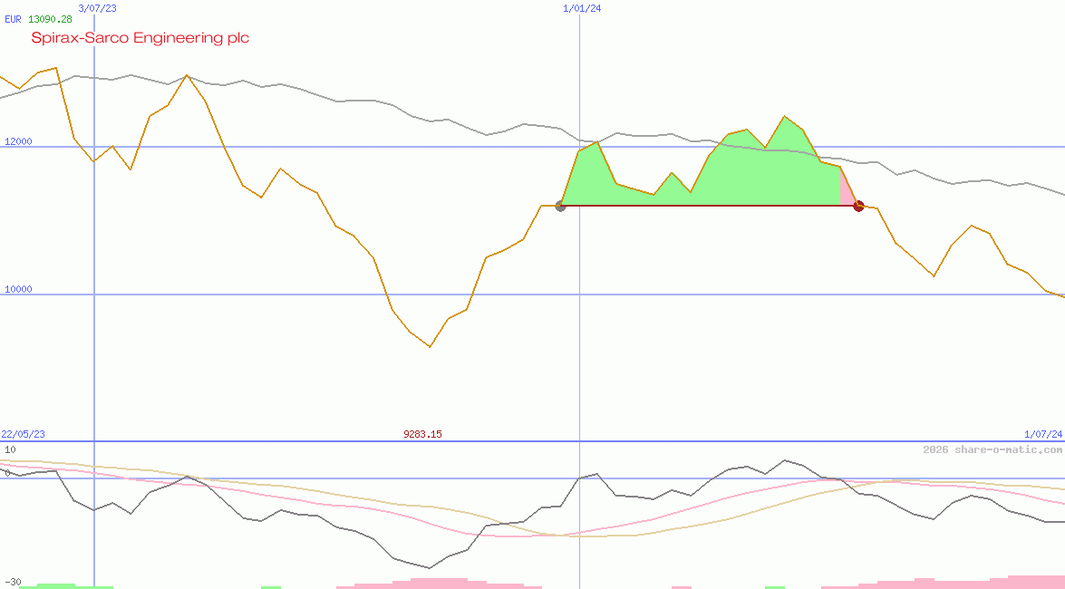 Spirax-Sarco Engineering plc