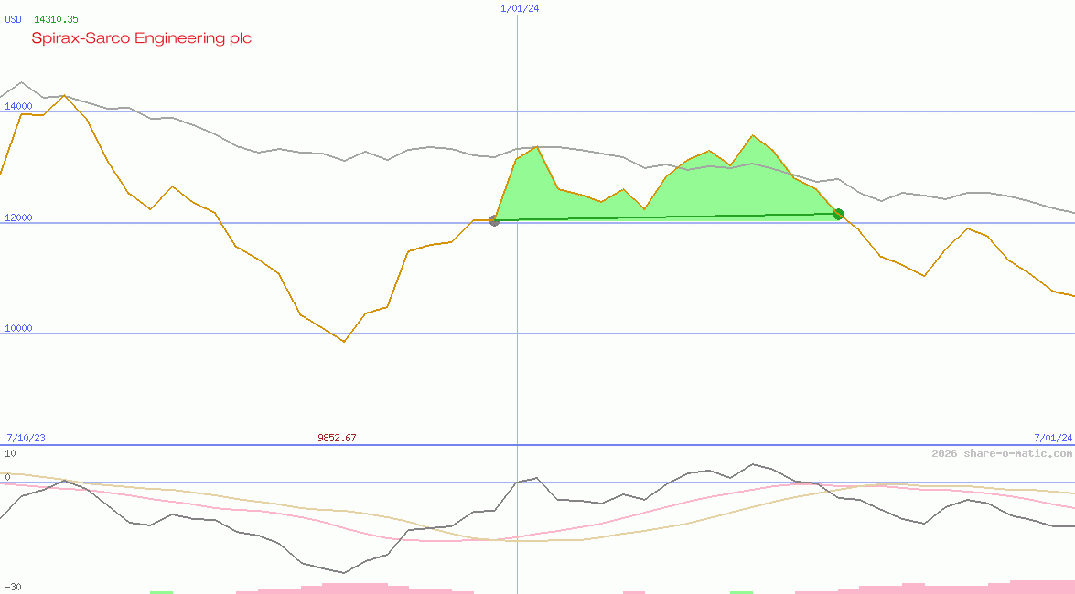 Spirax-Sarco Engineering plc