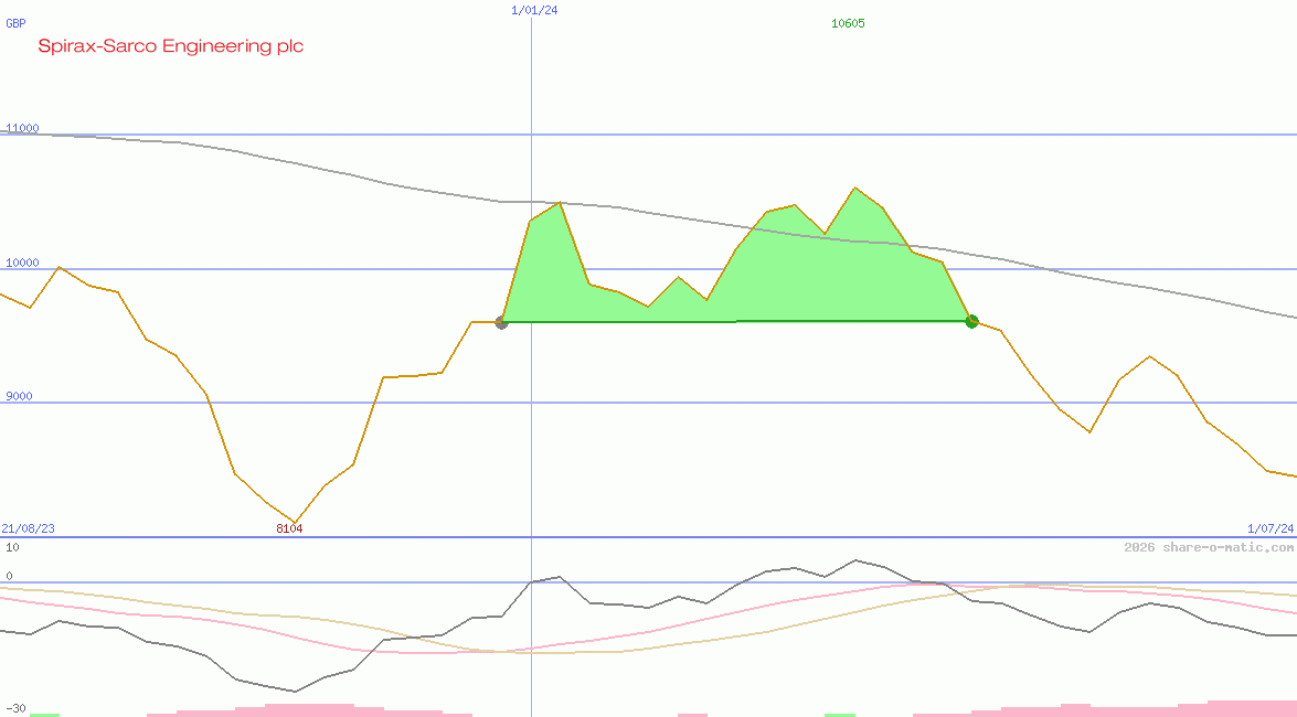 Spirax-Sarco Engineering plc