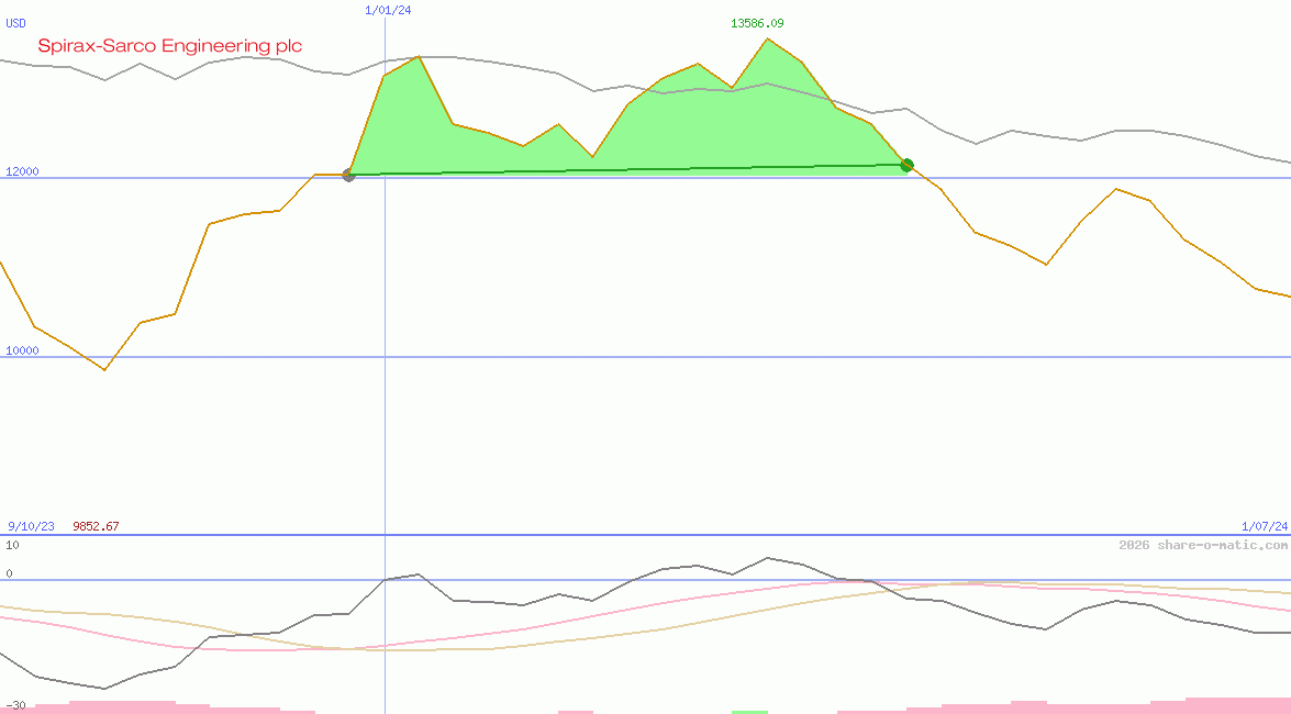 Spirax-Sarco Engineering plc