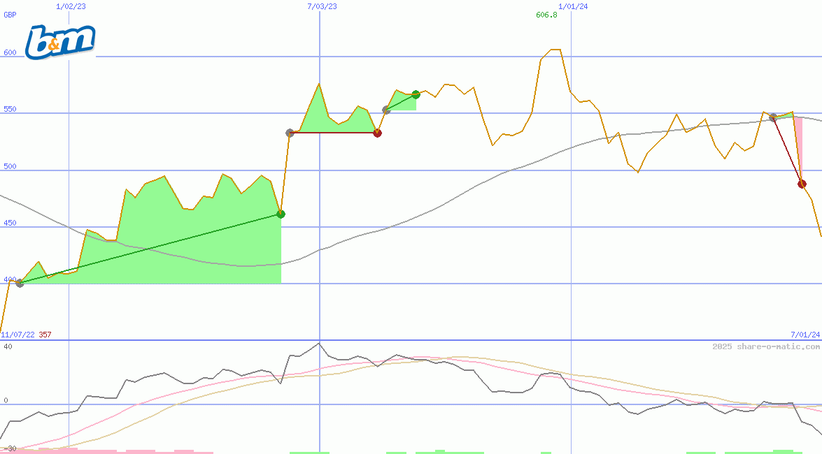B&M European Value Retail SA