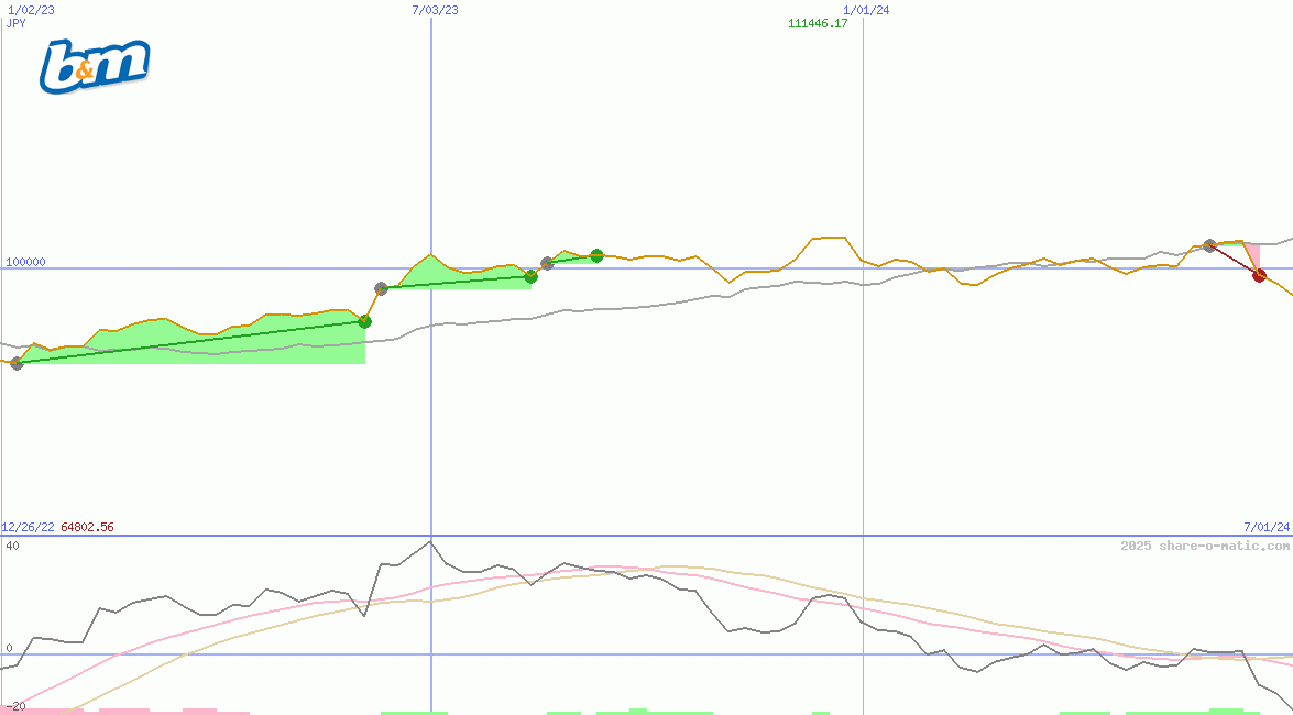 B&M European Value Retail SA