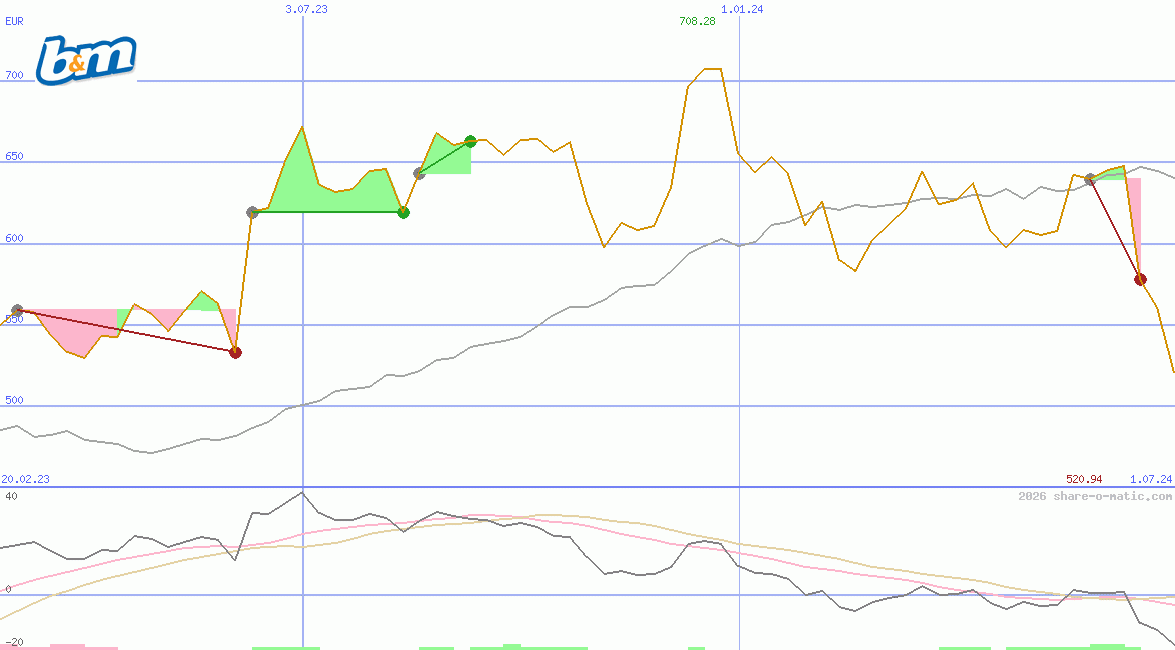 B&M European Value Retail SA