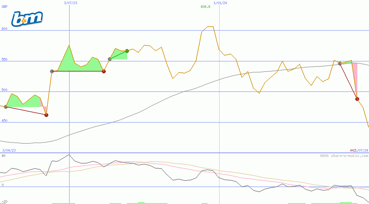 B&M European Value Retail SA