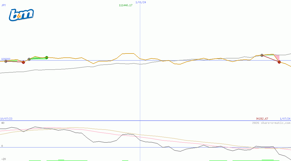 B&M European Value Retail SA