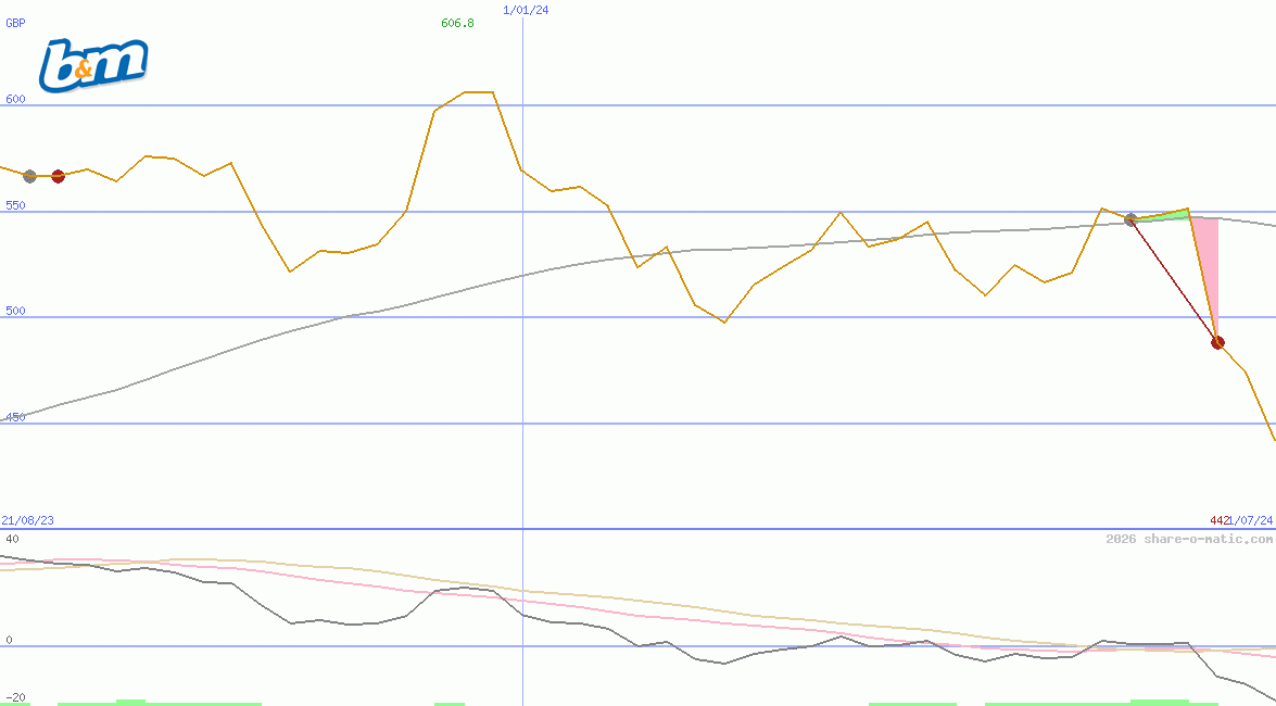 B&M European Value Retail SA