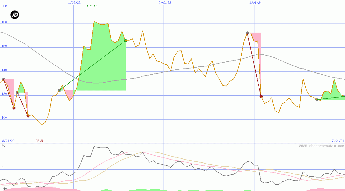 JD Sports Fashion plc