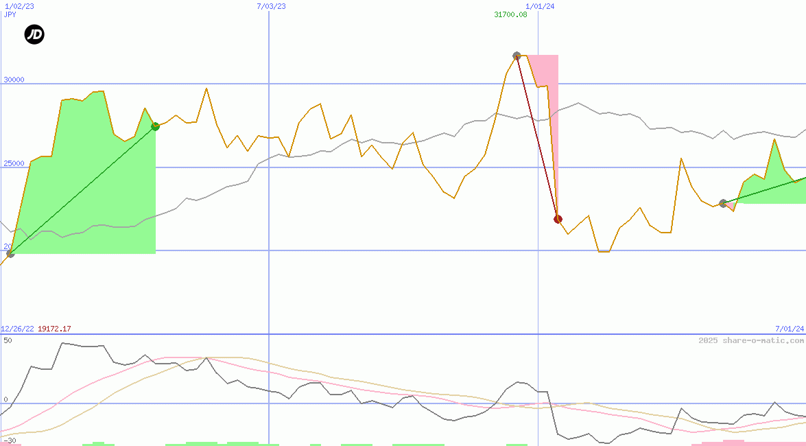 JD Sports Fashion plc