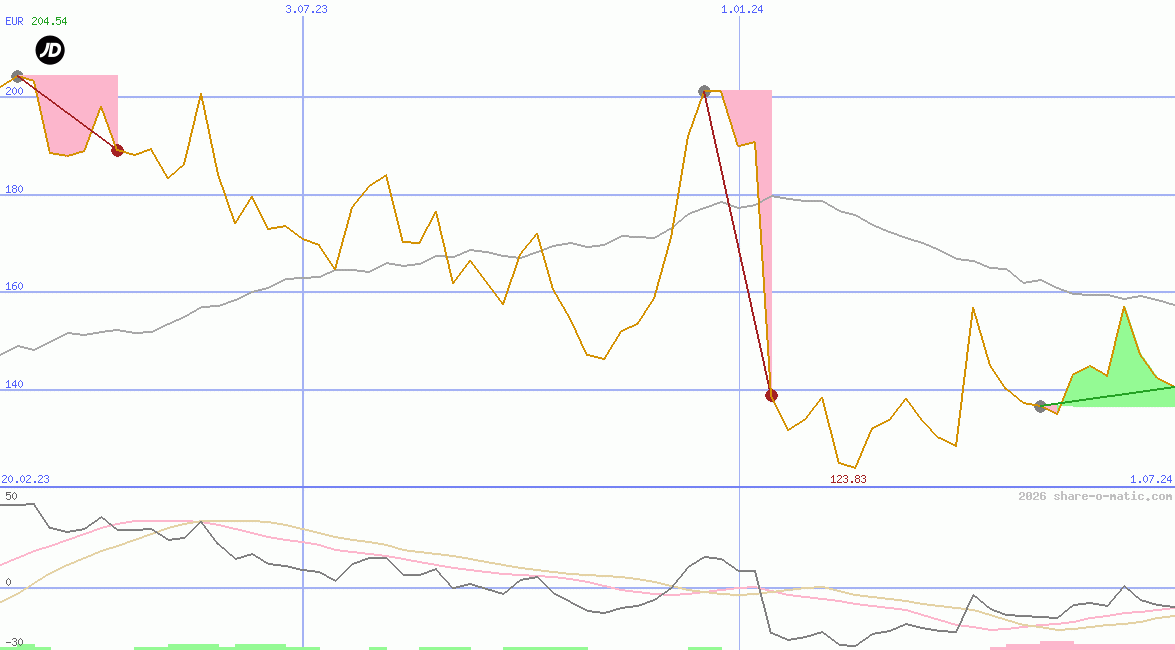 JD Sports Fashion plc