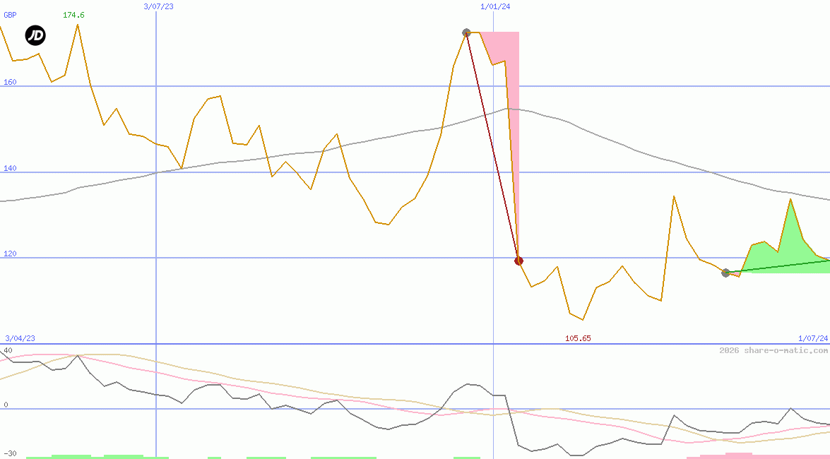 JD Sports Fashion plc