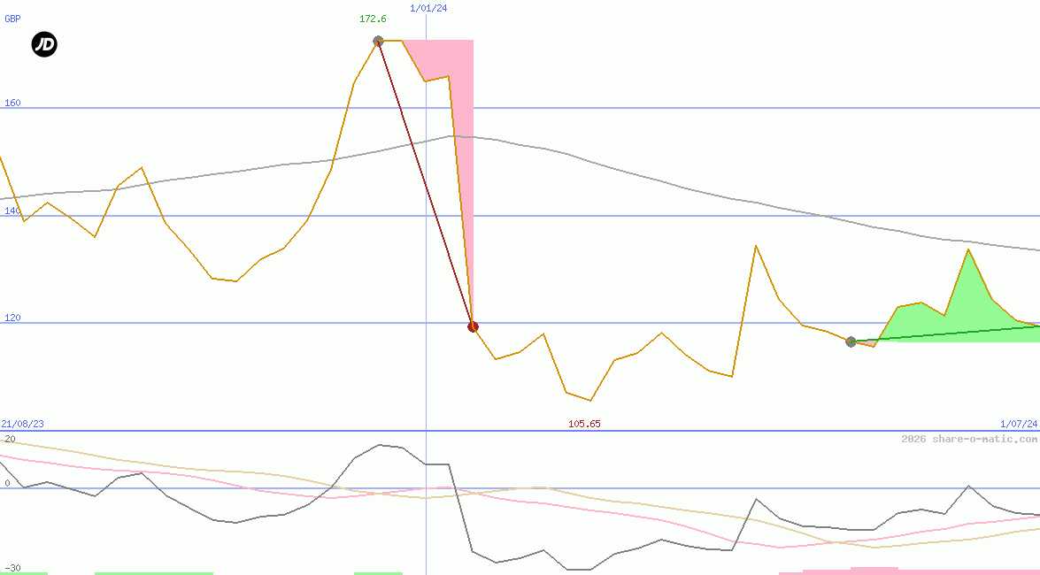 JD Sports Fashion plc
