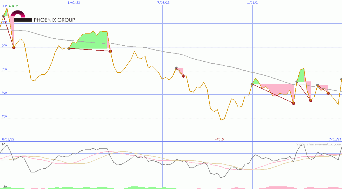Phoenix Group Holdings plc