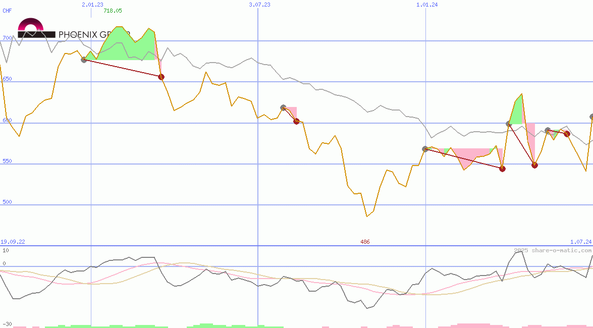 Phoenix Group Holdings plc