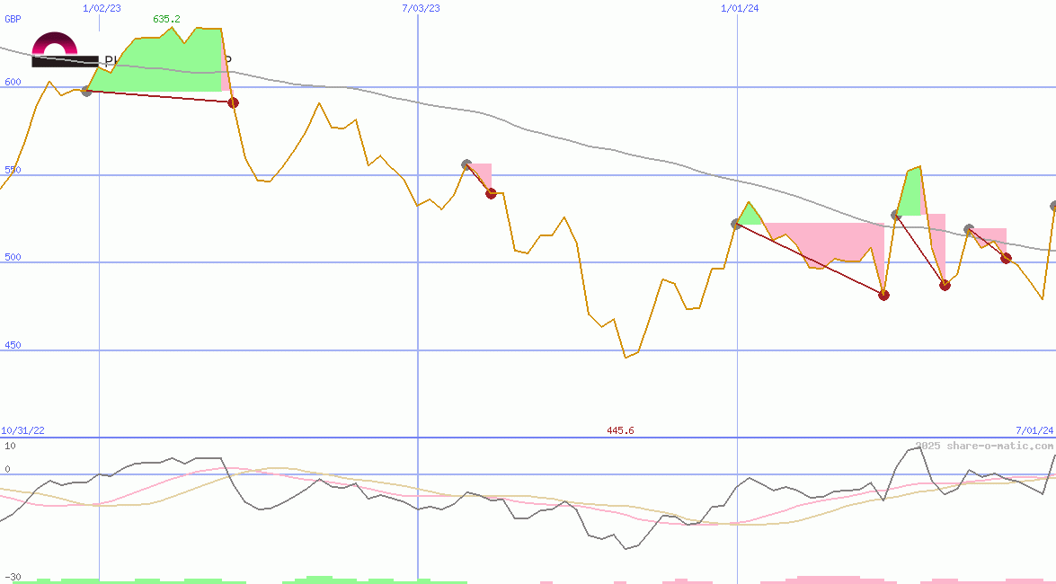 Phoenix Group Holdings plc