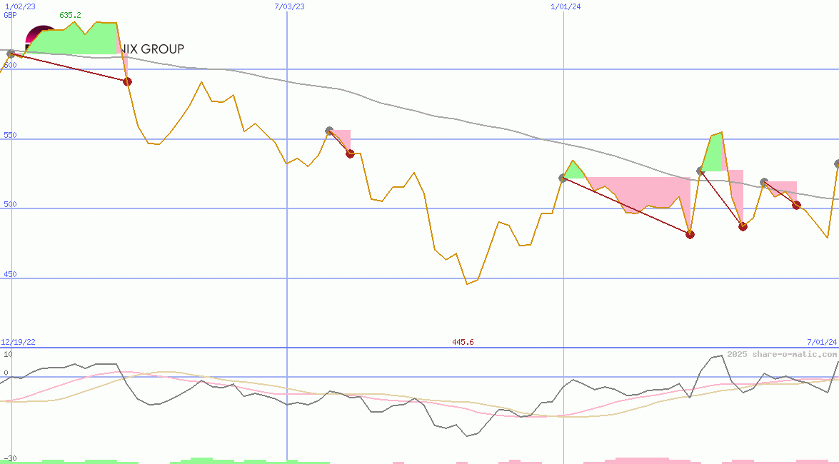 Phoenix Group Holdings plc