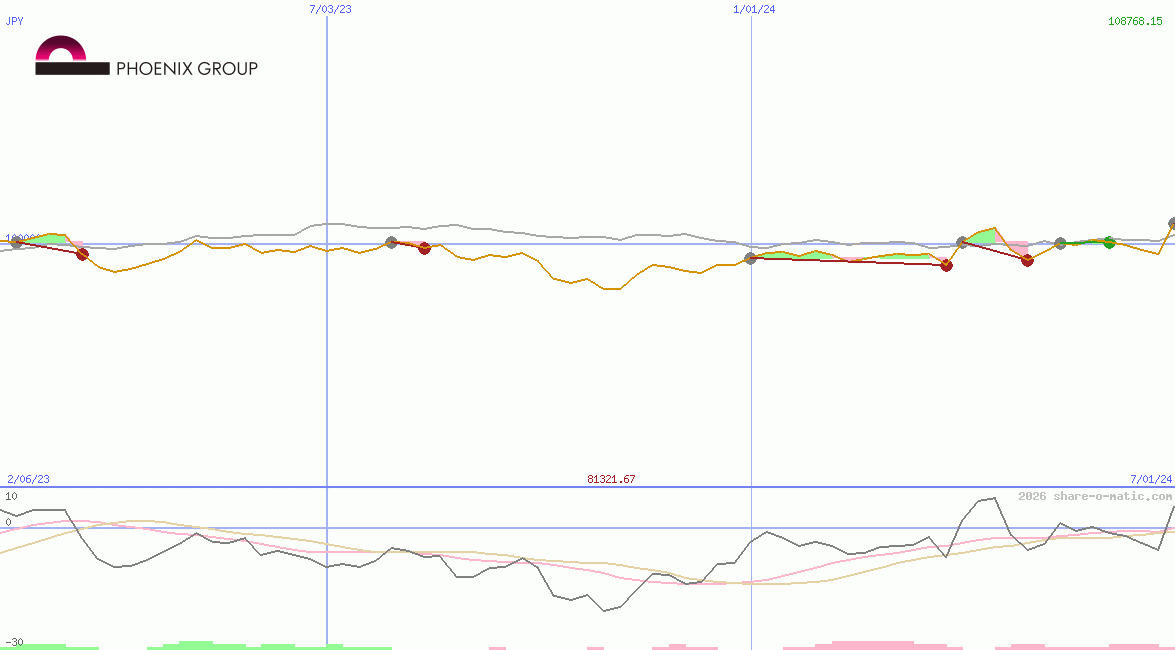 Phoenix Group Holdings plc