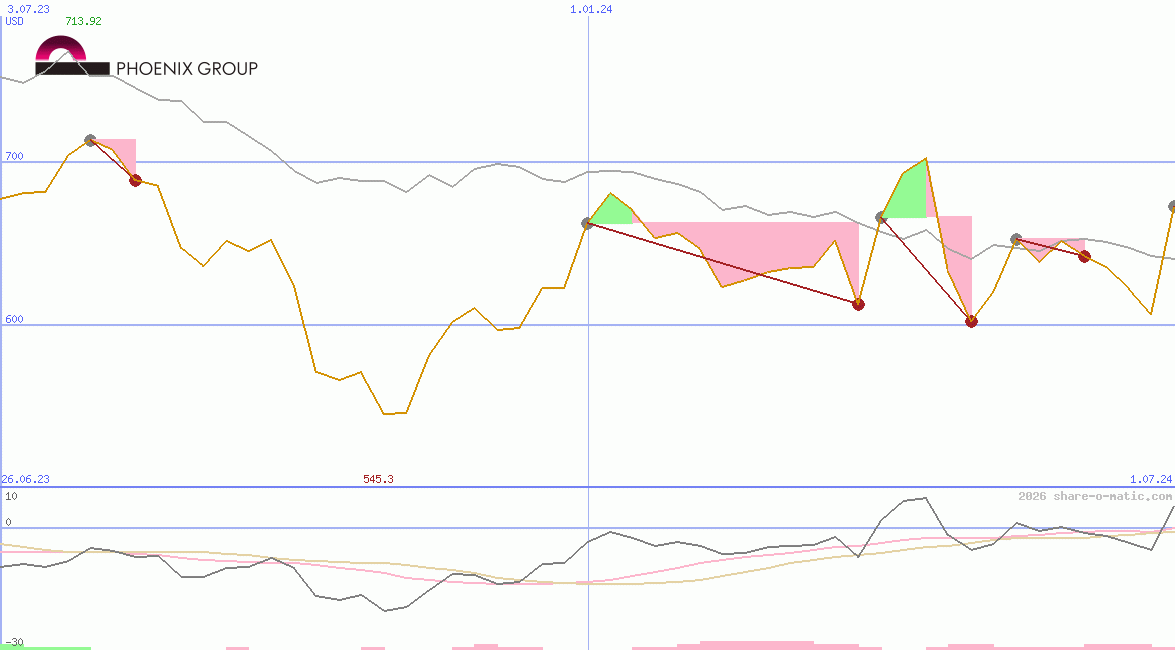 Phoenix Group Holdings plc