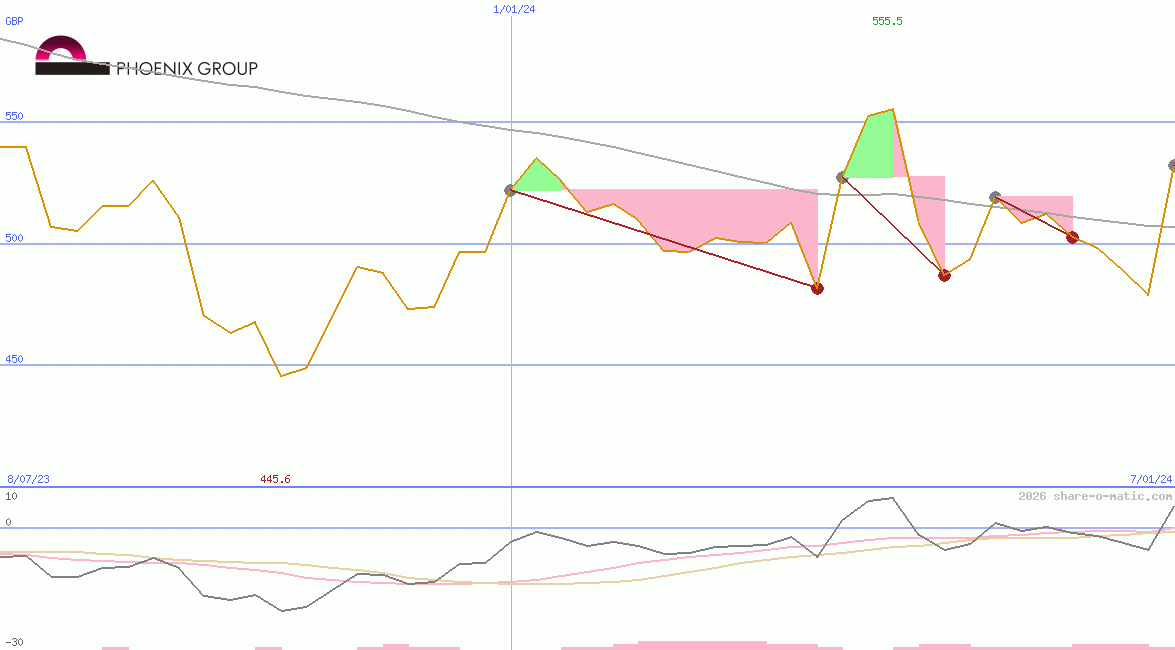 Phoenix Group Holdings plc