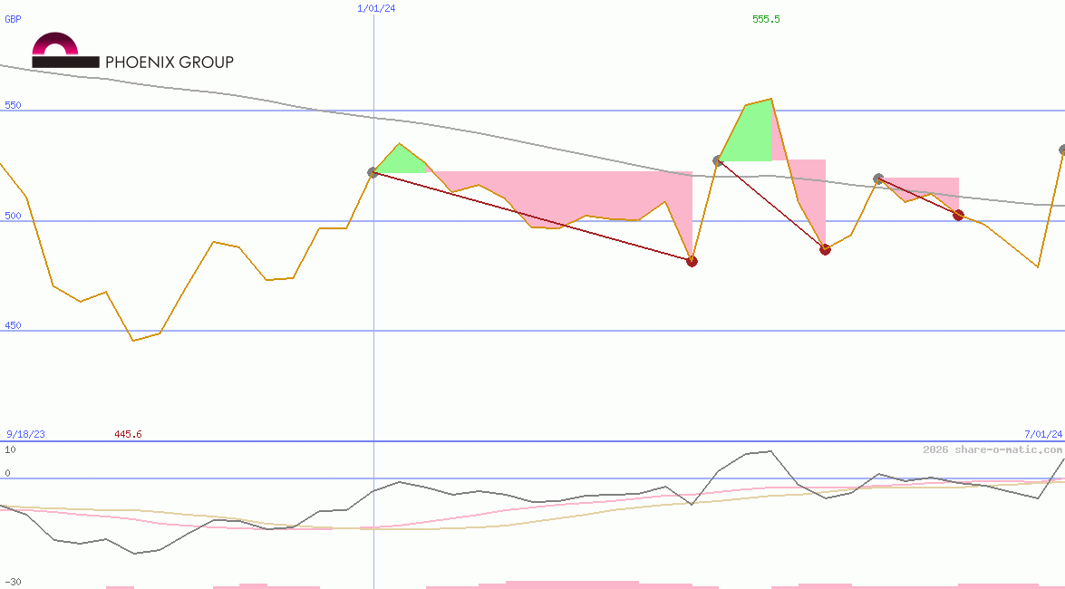Phoenix Group Holdings plc