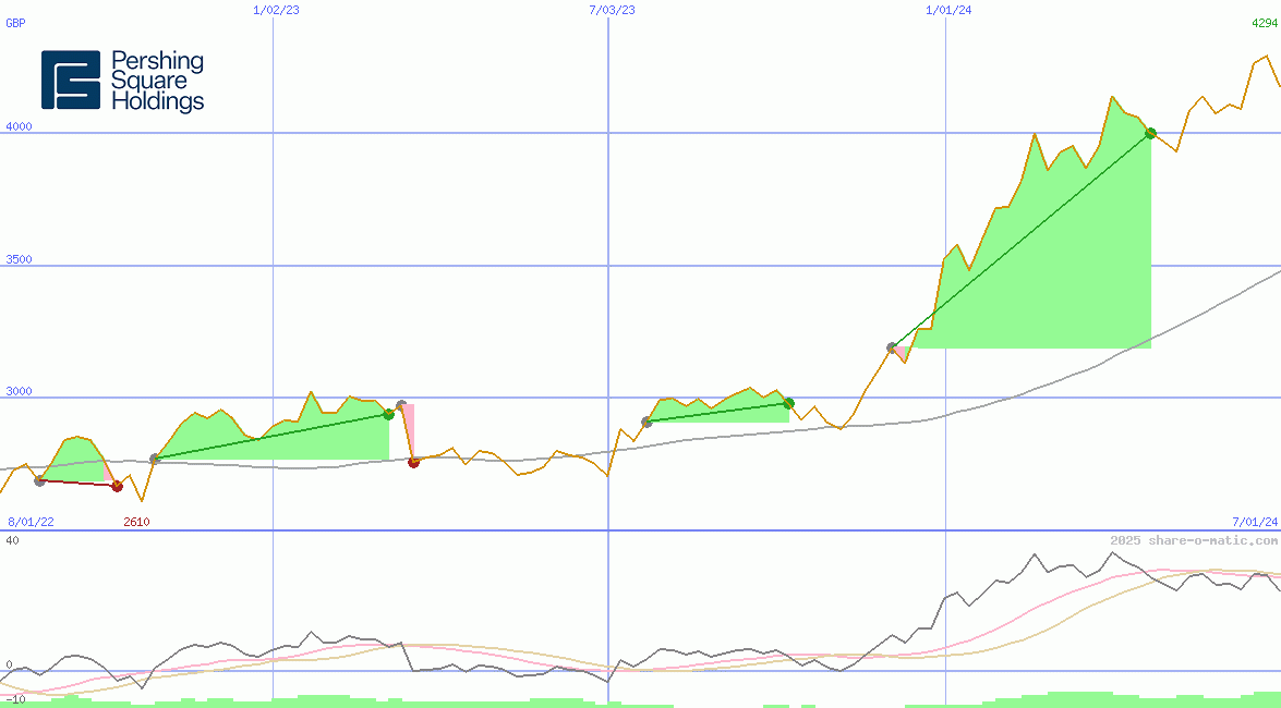 Pershing Square Holdings Ltd