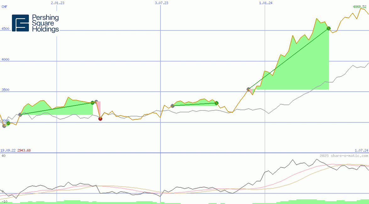 Pershing Square Holdings Ltd