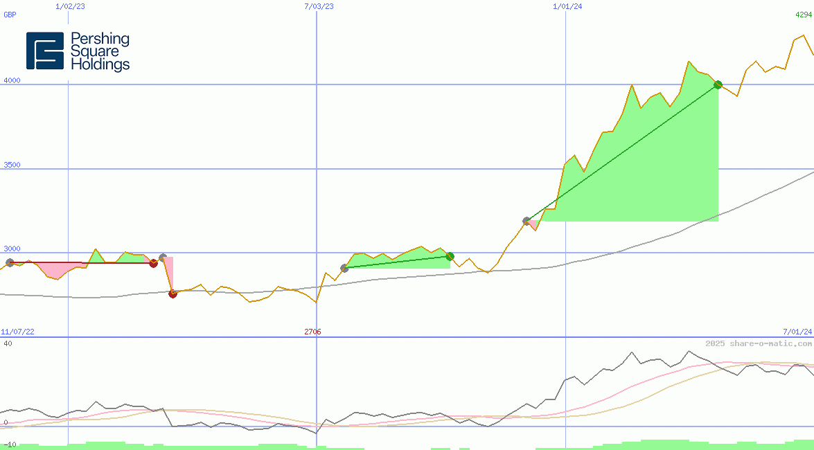 Pershing Square Holdings Ltd