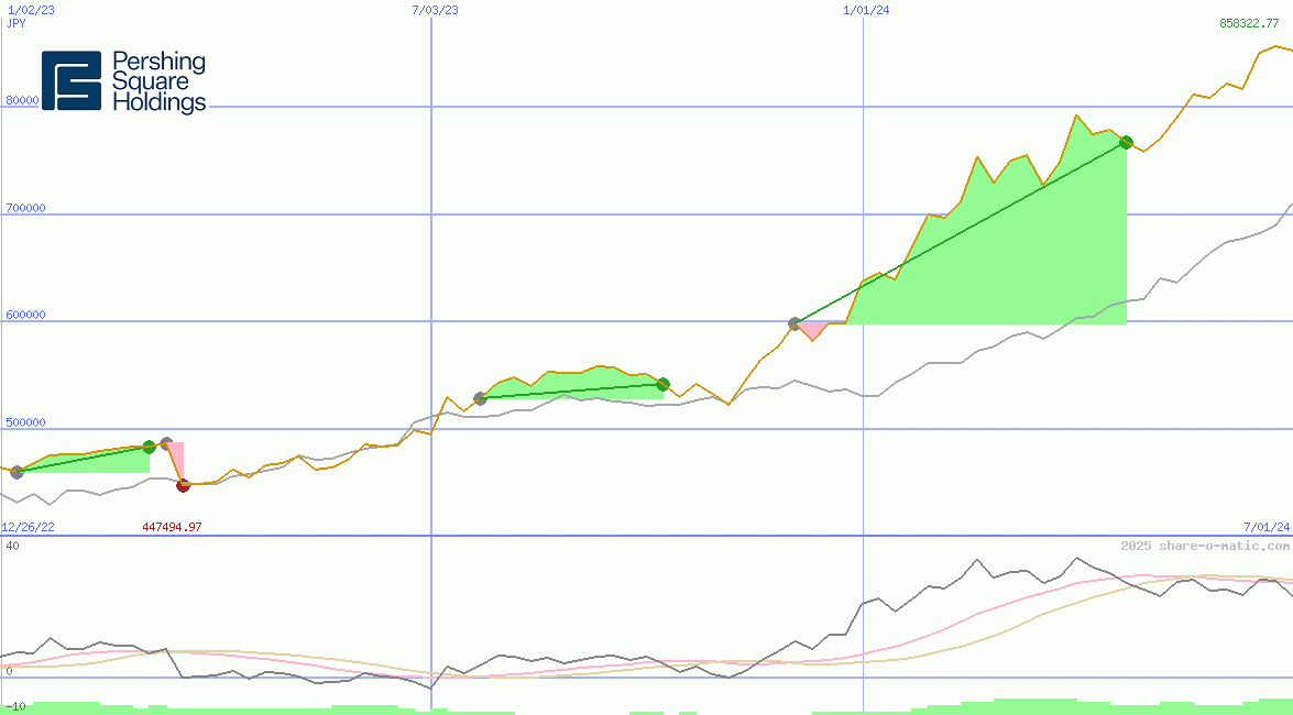 Pershing Square Holdings Ltd