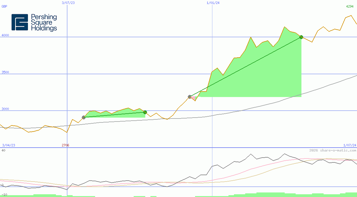 Pershing Square Holdings Ltd