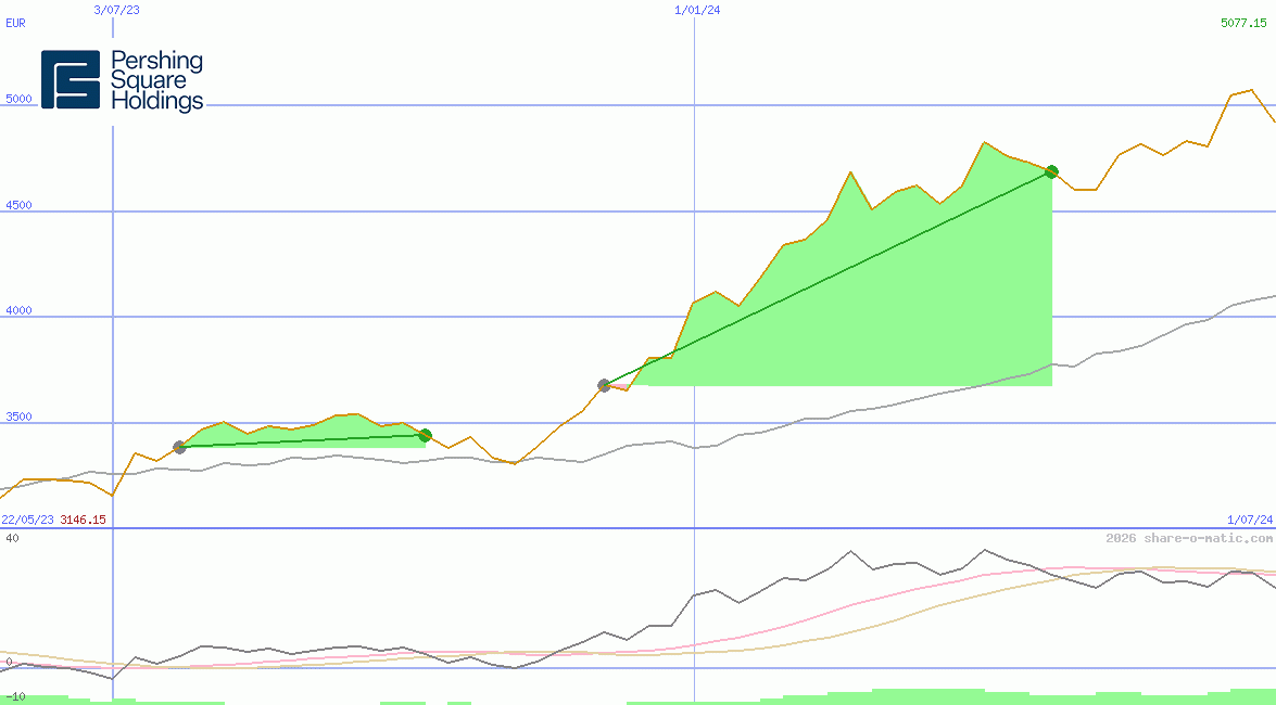 Pershing Square Holdings Ltd