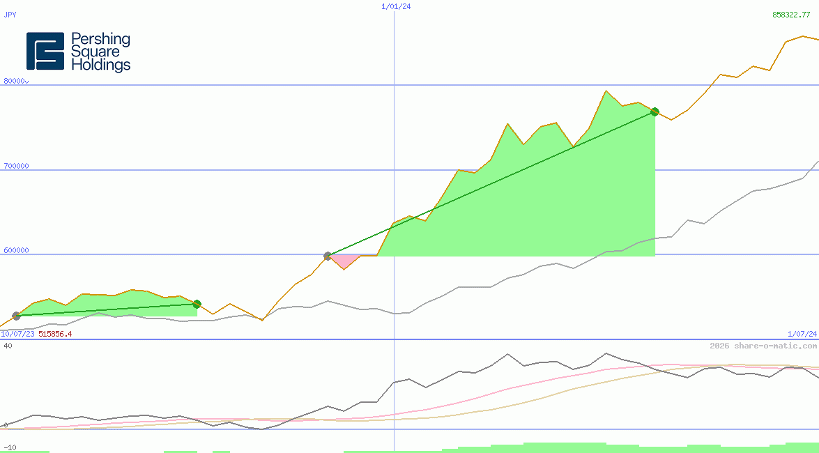 Pershing Square Holdings Ltd
