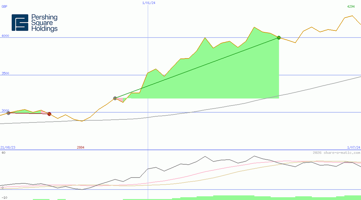 Pershing Square Holdings Ltd