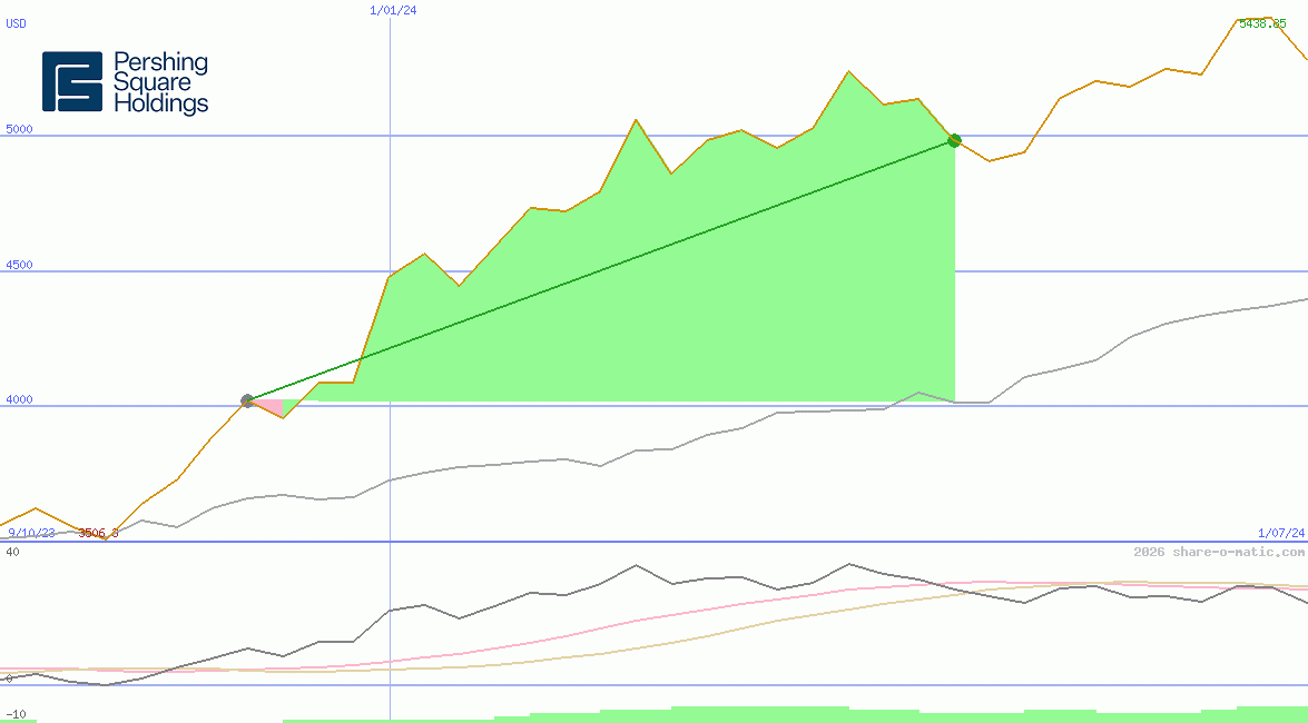 Pershing Square Holdings Ltd