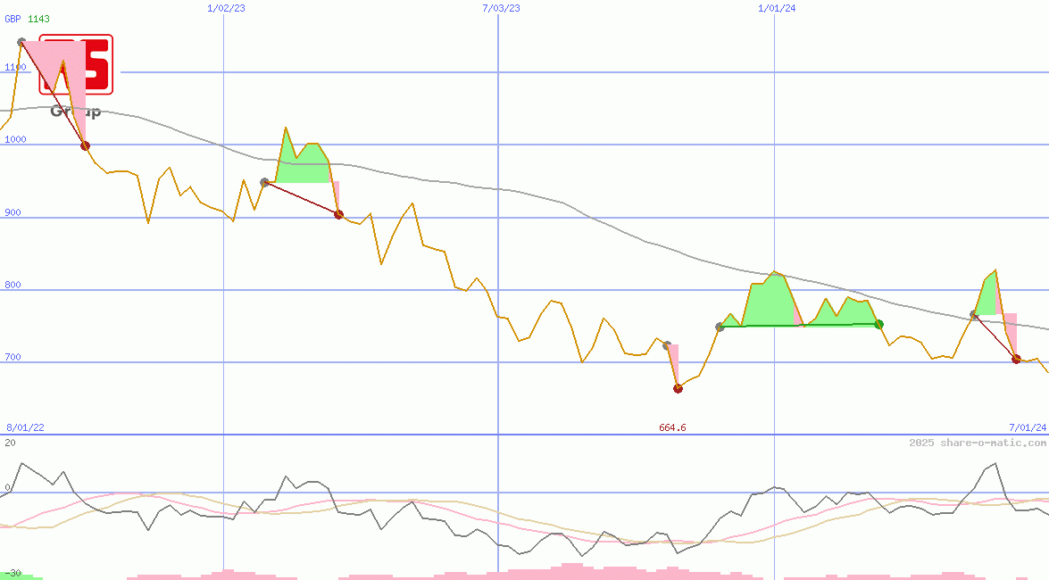 RS Group Plc