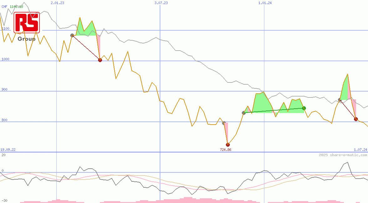 RS Group Plc