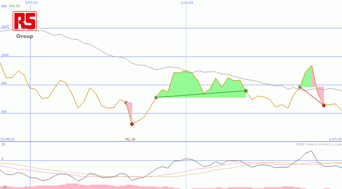 RS Group Plc