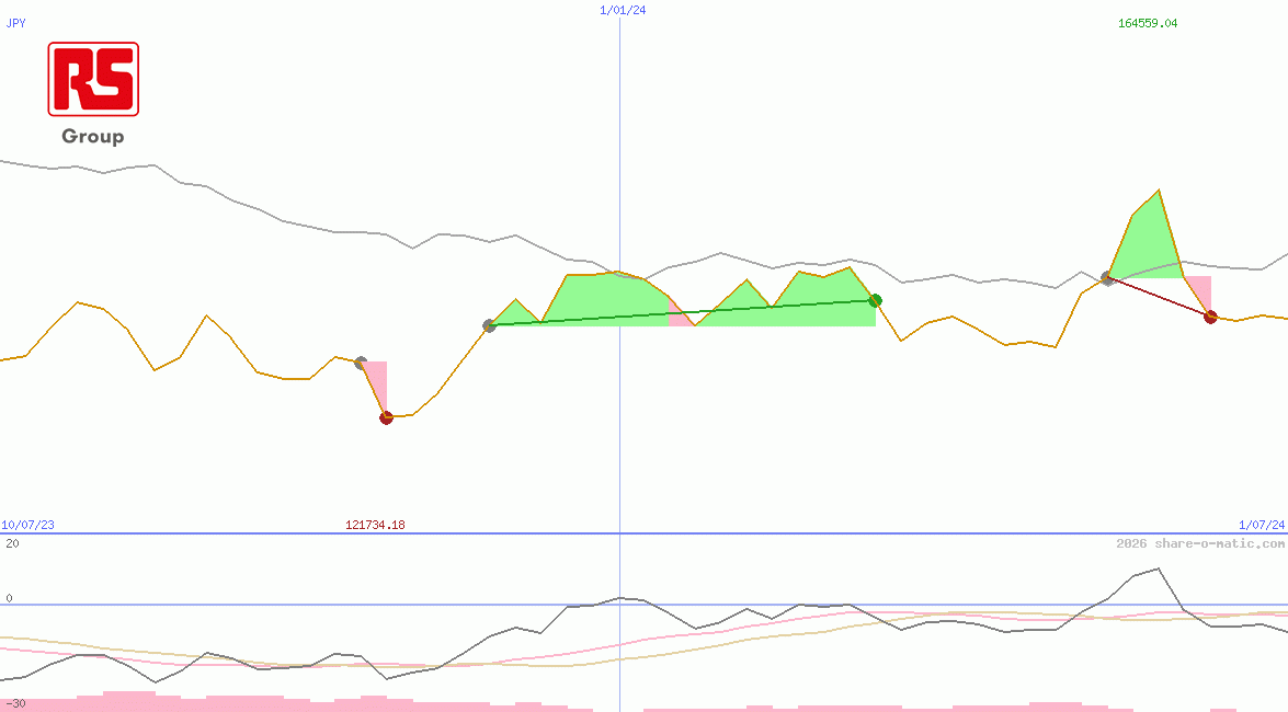 RS Group Plc