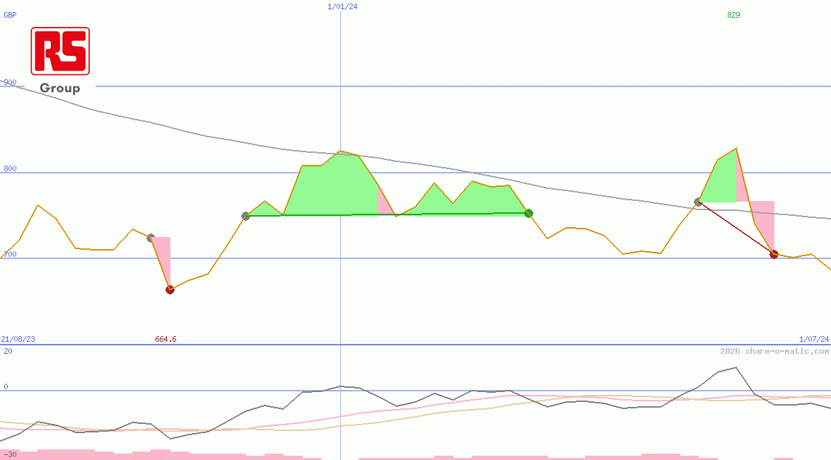 RS Group Plc