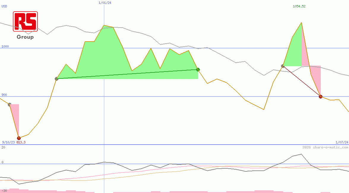 RS Group Plc