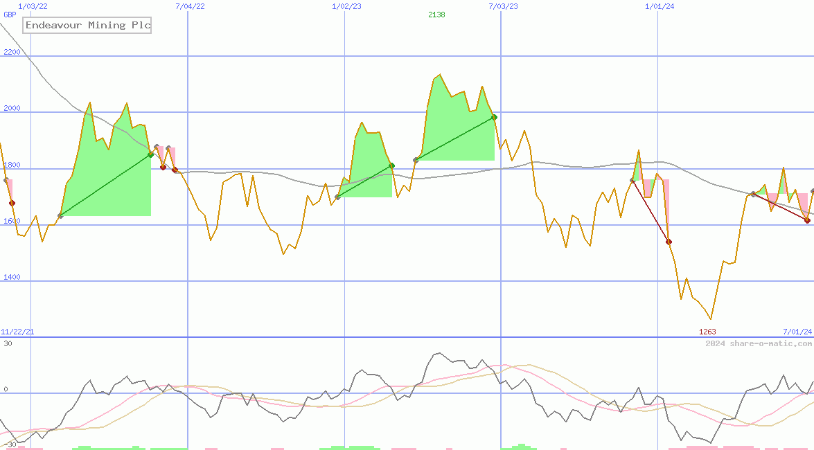 Endeavour Mining Plc