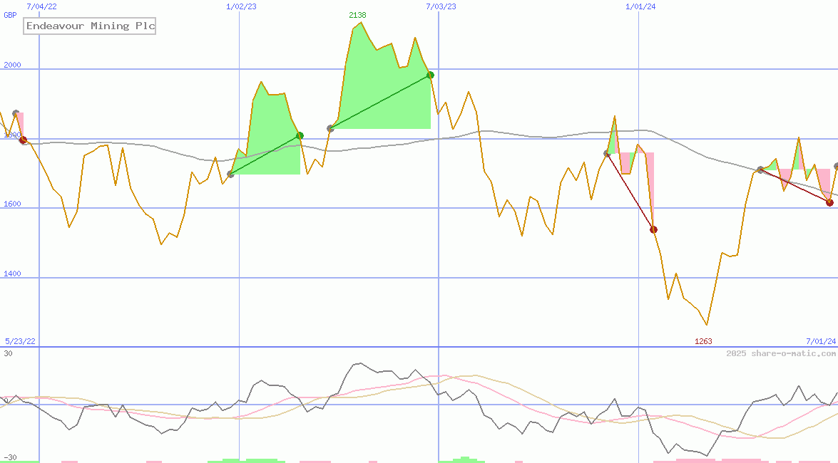 Endeavour Mining Plc