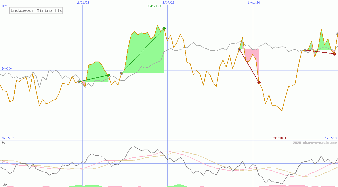 Endeavour Mining Plc