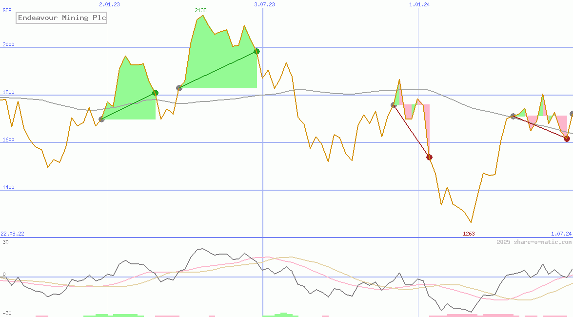 Endeavour Mining Plc