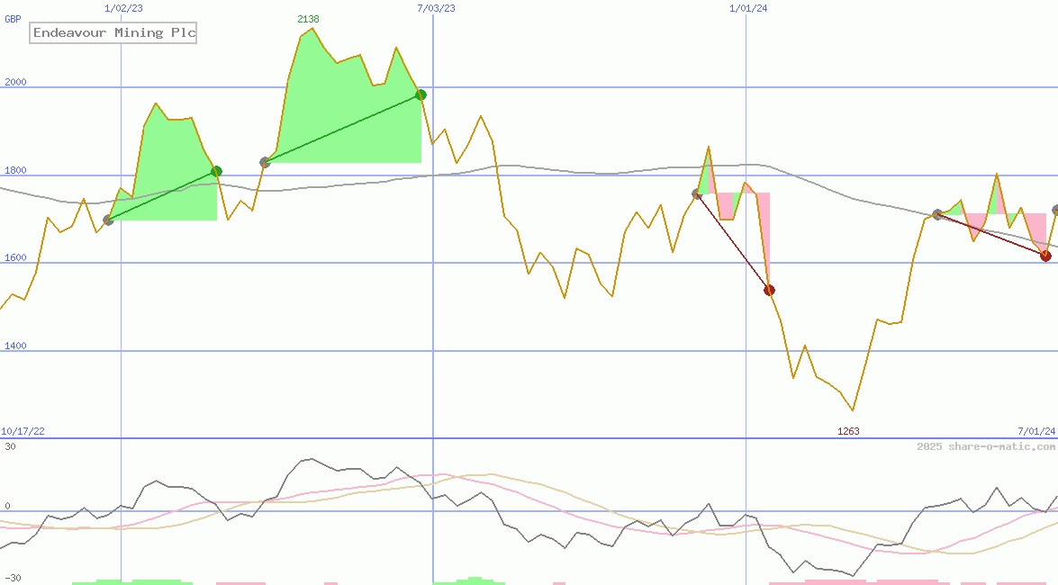 Endeavour Mining Plc