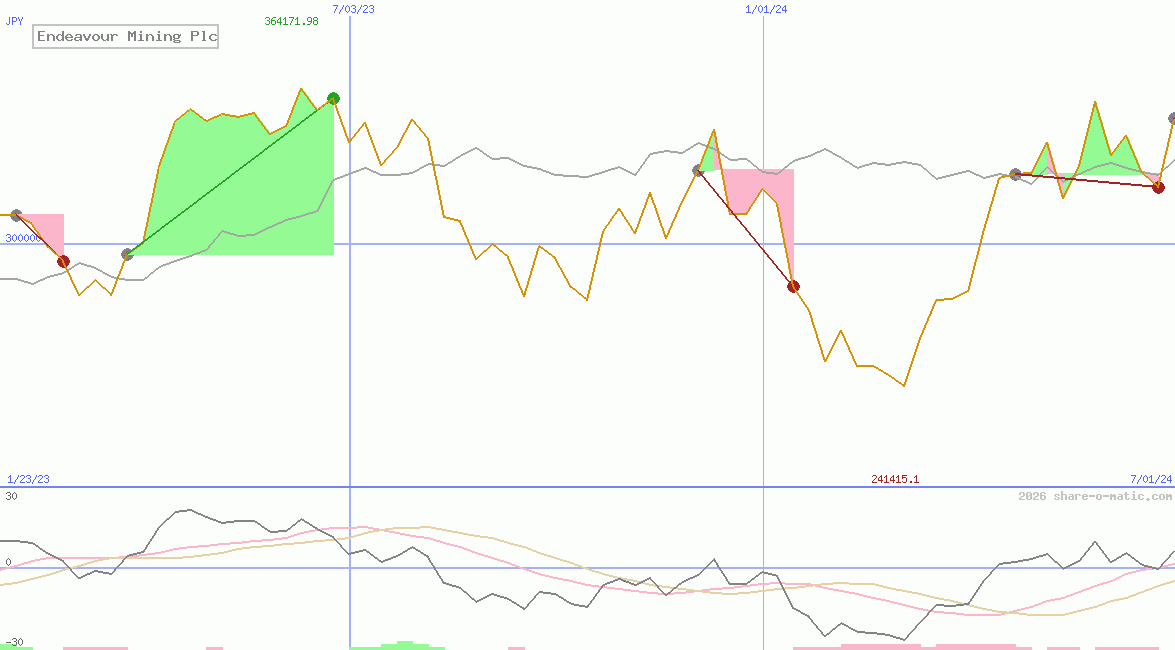 Endeavour Mining Plc