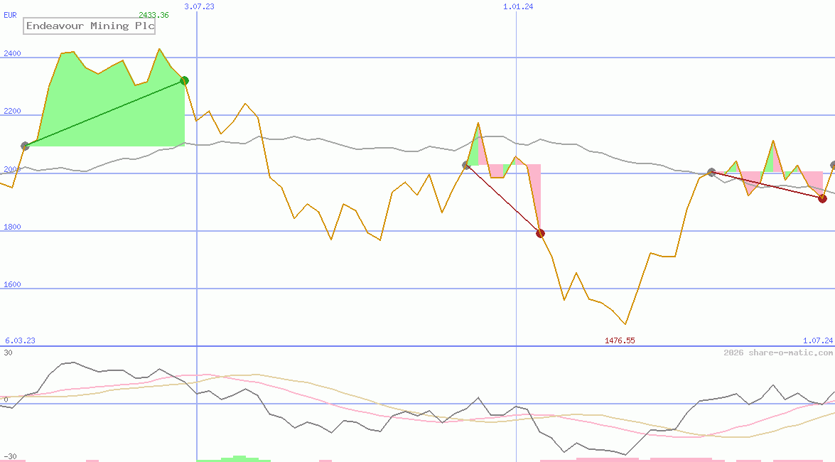 Endeavour Mining Plc