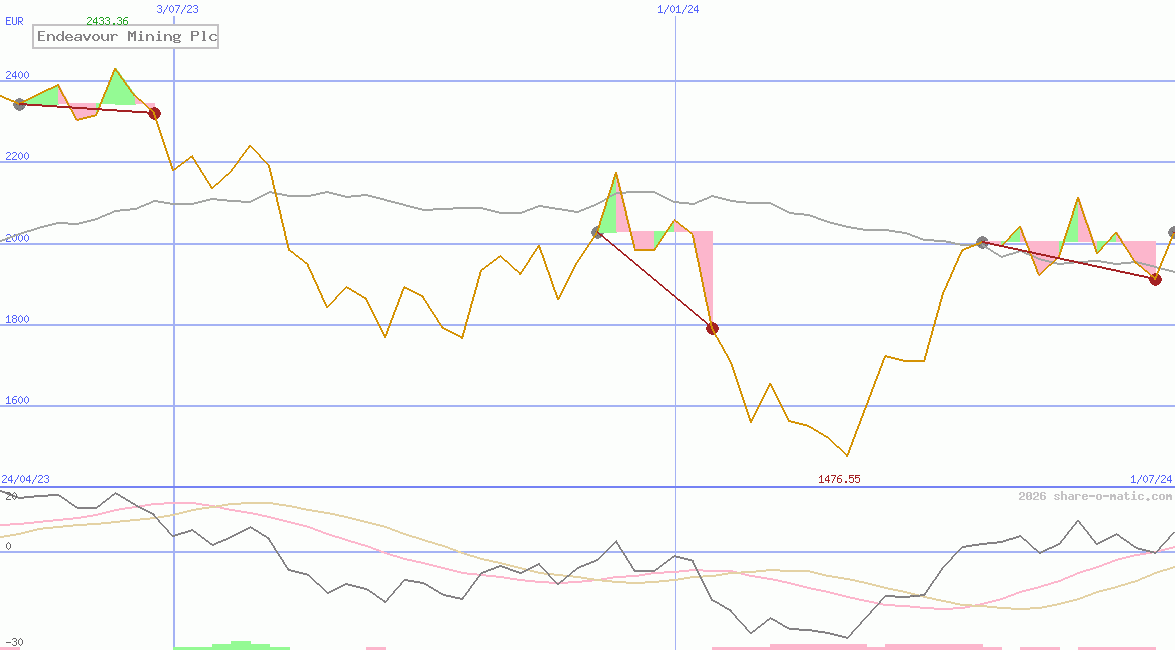 Endeavour Mining Plc