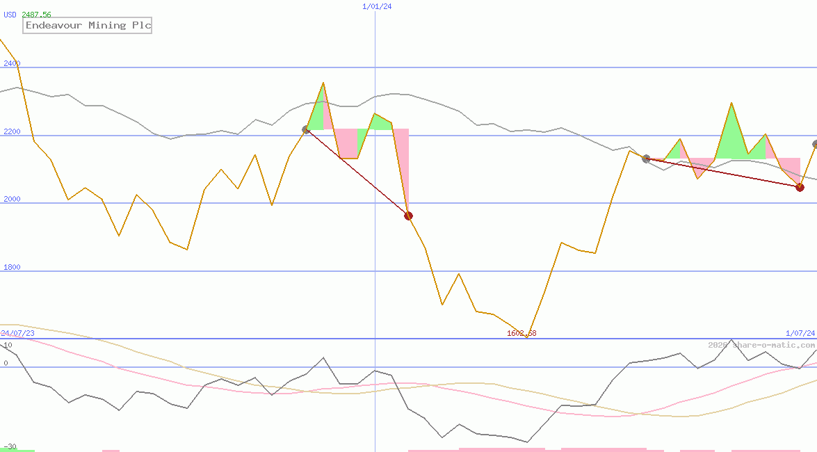 Endeavour Mining Plc