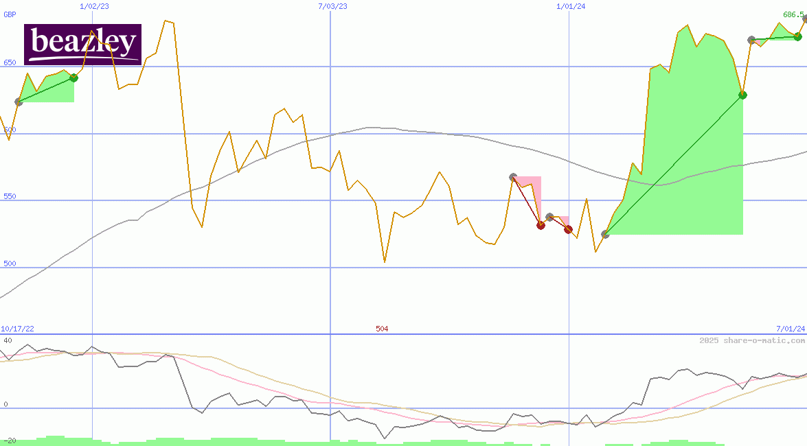 Beazley plc
